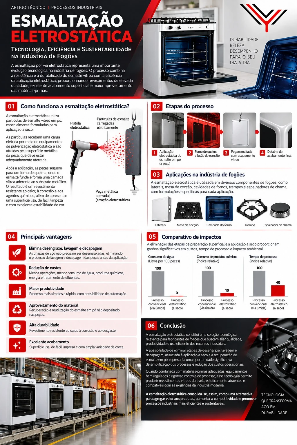 Infográfico Esmaltação Eletrostática: como funciona, etapas do processo, aplicações em fogões, vantagens, comparativo de impactos e conclusão